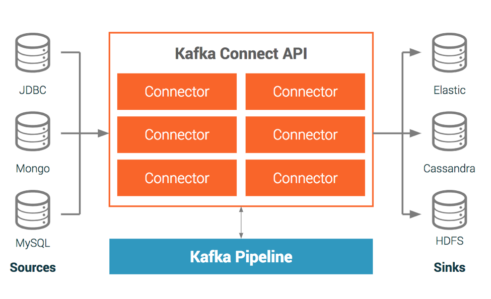 Kafka Connect Platform