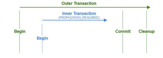 expected transaction flow