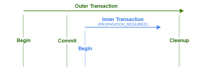 actual transaction flow