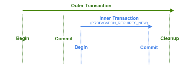 corrected transaction flow