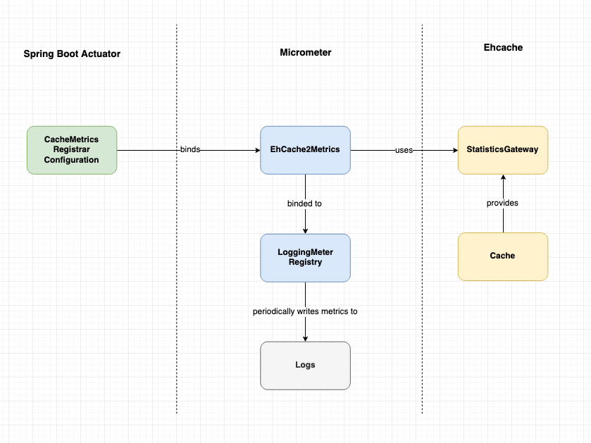 Ehcache metrics architecture